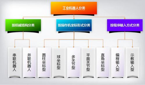 工业机器人种类介绍